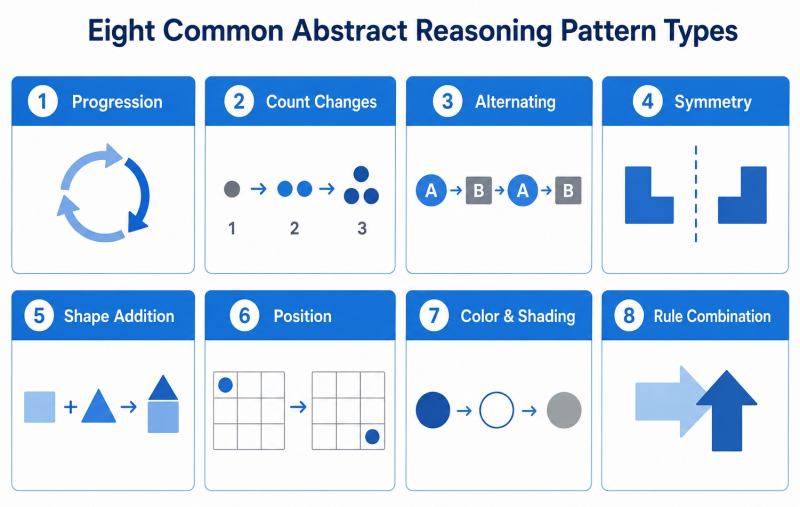 Visual overview of eight common abstract reasoning pattern types: progression, counting, alternating, symmetry, shape addition, position, color shading, and rule combination