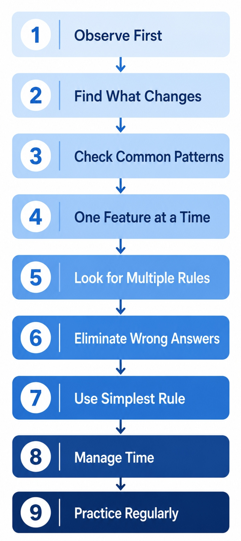 Nine-step method for solving abstract reasoning questions: observe, identify changes, check patterns, analyze features, check multiple rules, eliminate wrong answers, use simplest rule, manage time, practice regularly