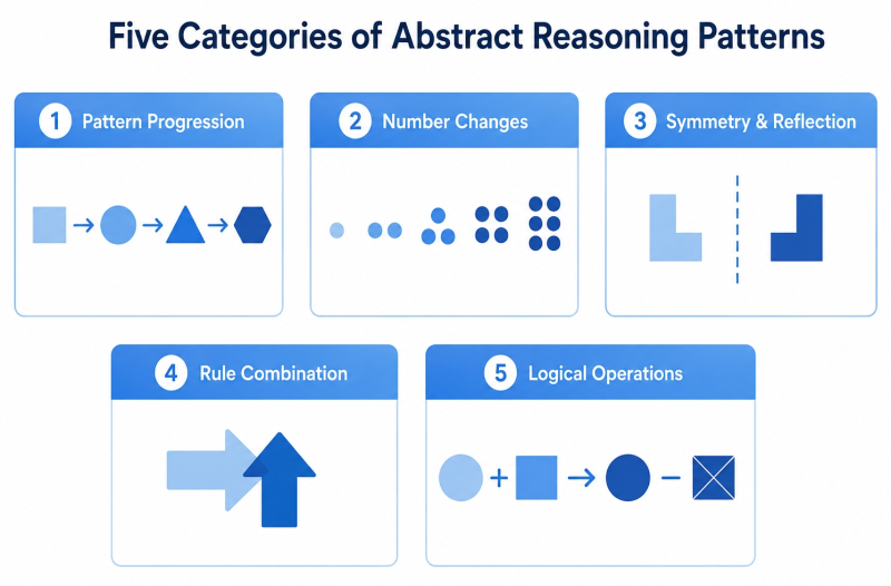 Five categories of abstract reasoning patterns: pattern progression, number changes, symmetry and reflection, rule combination, and logical operations