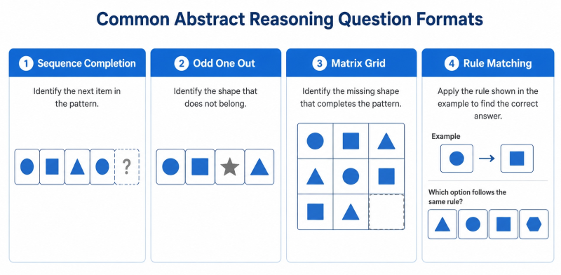 Four common formats of abstract reasoning IQ questions: sequence completion, odd one out, matrix grid, and rule matching shown side by side
