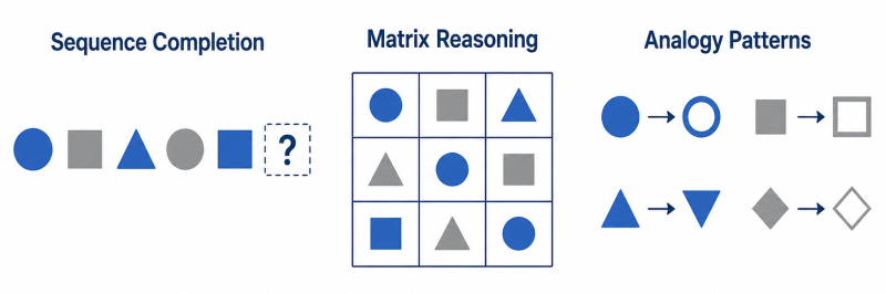 Three types of abstract reasoning questions: sequence completion, matrix reasoning, and analogy patterns