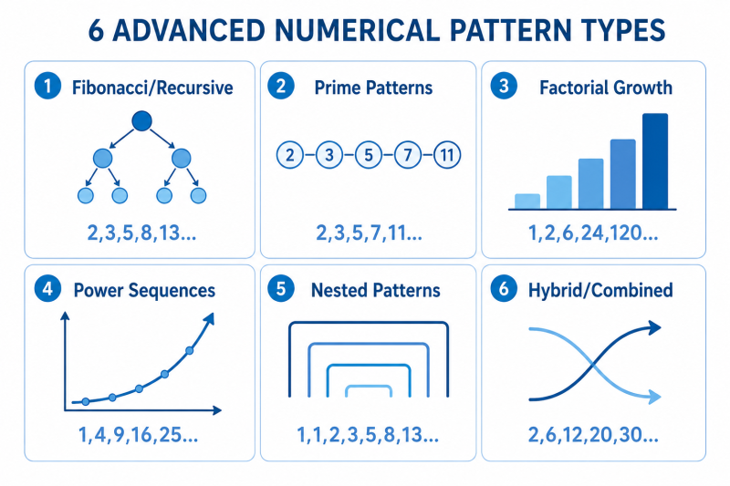 Overview of six advanced numerical pattern types in IQ tests: Fibonacci recursive, prime numbers, factorial growth, power sequences, nested patterns, and hybrid combined rules