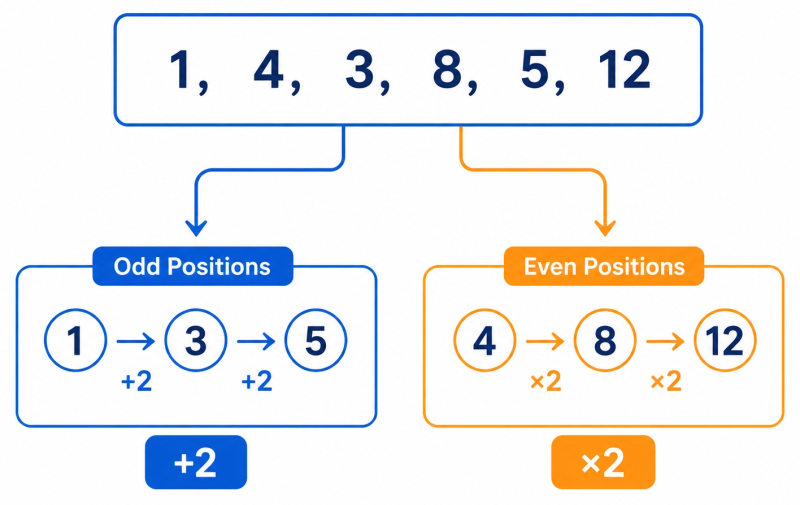 Diagram showing an alternating number sequence split into two separate subsequences with arrows indicating odd and even position analysis