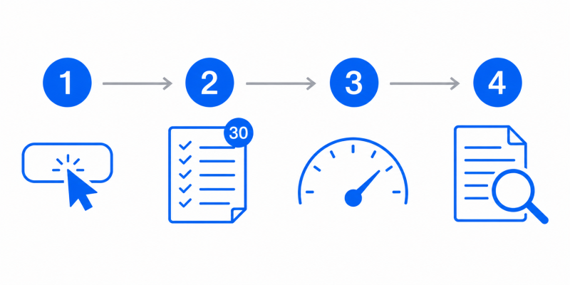Four-step process of taking a free IQ exam online: access, answer, analyze, review