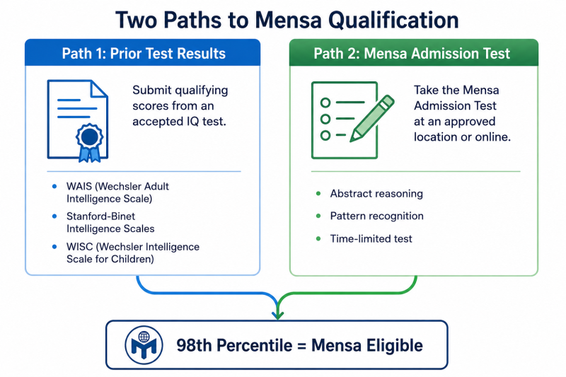 Diagram showing the two paths to Mensa qualification: submitting prior approved test results or taking the official Mensa admission test