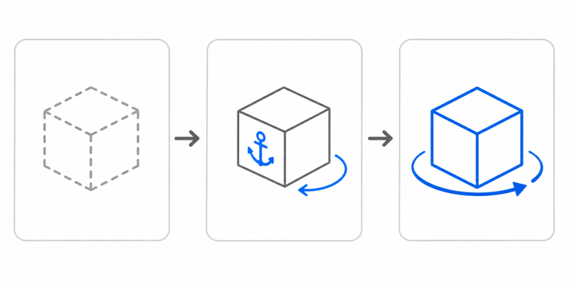 Flat illustration showing three stages of mental rotation skill progression from beginner to advanced