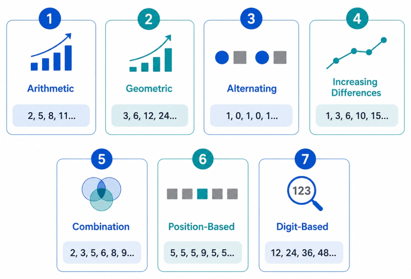 Overview chart of seven numerical pattern types used in IQ tests: arithmetic, geometric, alternating, increasing differences, combination, position-based, and digit-based